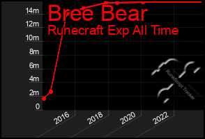 Total Graph of Bree Bear