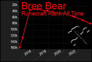 Total Graph of Bree Bear