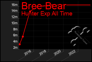 Total Graph of Bree Bear