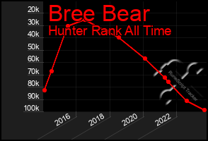 Total Graph of Bree Bear