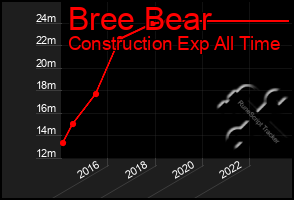 Total Graph of Bree Bear