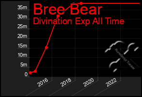 Total Graph of Bree Bear