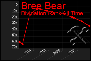 Total Graph of Bree Bear