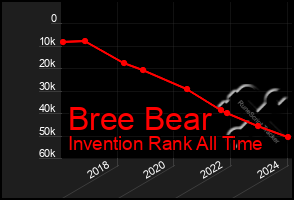 Total Graph of Bree Bear