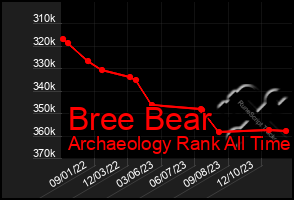 Total Graph of Bree Bear