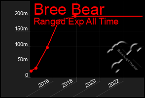 Total Graph of Bree Bear