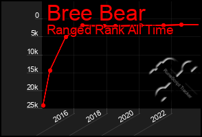 Total Graph of Bree Bear