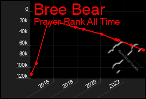 Total Graph of Bree Bear