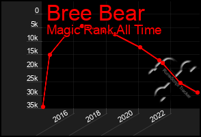 Total Graph of Bree Bear