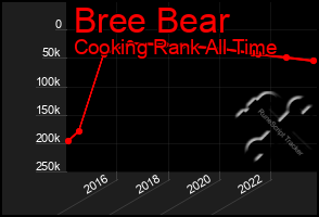 Total Graph of Bree Bear