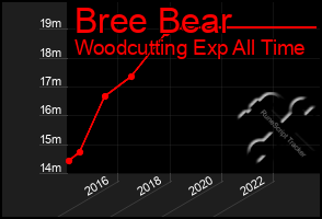 Total Graph of Bree Bear