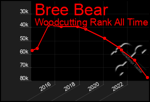 Total Graph of Bree Bear