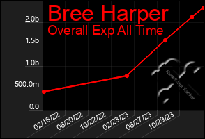 Total Graph of Bree Harper