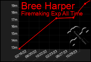 Total Graph of Bree Harper