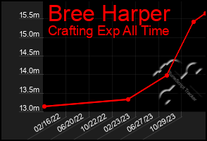 Total Graph of Bree Harper