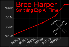 Total Graph of Bree Harper