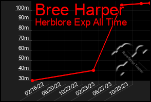 Total Graph of Bree Harper