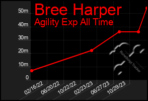 Total Graph of Bree Harper