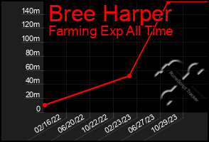 Total Graph of Bree Harper