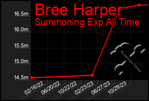 Total Graph of Bree Harper