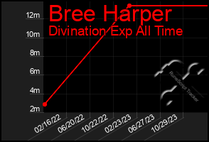 Total Graph of Bree Harper