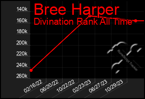 Total Graph of Bree Harper