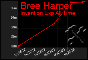 Total Graph of Bree Harper