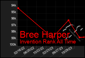 Total Graph of Bree Harper