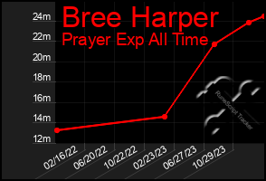 Total Graph of Bree Harper