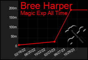 Total Graph of Bree Harper