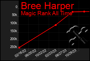 Total Graph of Bree Harper