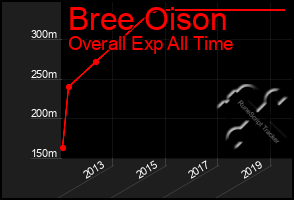 Total Graph of Bree Oison