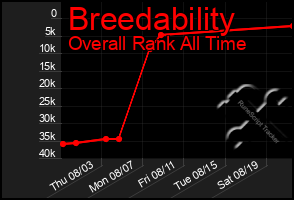 Total Graph of Breedability