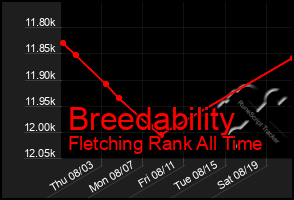 Total Graph of Breedability