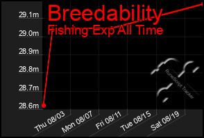 Total Graph of Breedability