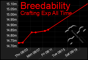 Total Graph of Breedability