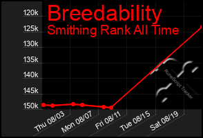Total Graph of Breedability