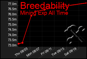 Total Graph of Breedability