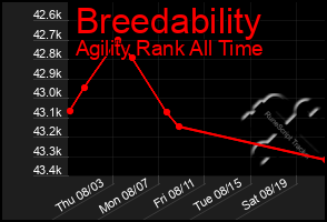 Total Graph of Breedability