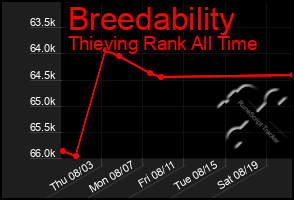 Total Graph of Breedability