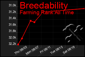Total Graph of Breedability