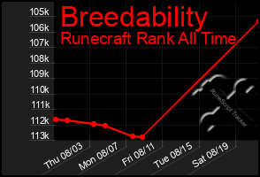 Total Graph of Breedability
