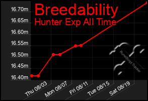Total Graph of Breedability