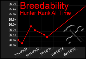 Total Graph of Breedability