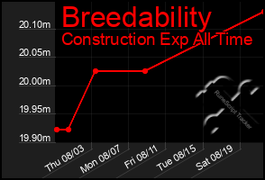 Total Graph of Breedability