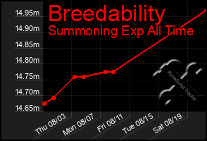 Total Graph of Breedability