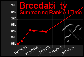 Total Graph of Breedability