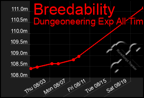 Total Graph of Breedability