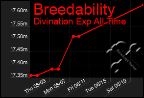 Total Graph of Breedability
