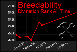 Total Graph of Breedability